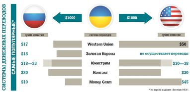 Які системи грошових переказів найвигідніші і популярні