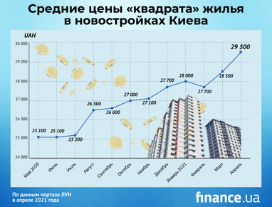 Цены на квартиры в новостройках Киева в апреле (инфографика)