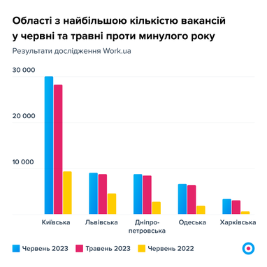 Влітку в Україні стало ще більше роботи: десять вакансій із найбільшим приростом