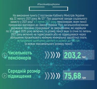 Пенсійний фонд назвав середній розмір підвищення пенсій з 1 липня