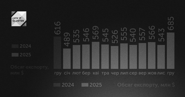 На $210 млн більше: яким був експорт ІТ-послуг у 2025 році