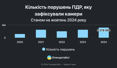 Камеры автофиксации зафиксировали рекордное количество нарушений ПДД (инфографика)