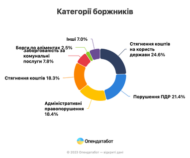 ТОП-6 причин, через які українці потрапляють в Реєстр боржників