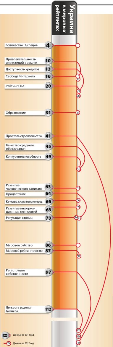 Україна поліпшила свої позиції в більшості світових рейтингів