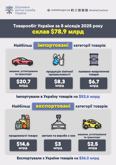 Основные торговые партнеры Украины за 8 месяцев