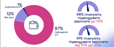 Бизнес улучшил прогнозы на 2024 год: курс гривны, зарплаты и инвестиции (инфографика)