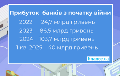 255 млрд грн: таку суму заробили банки з початку війни (інфографіка)