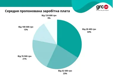 Скільки заробляють українські біженці за кордоном: кому пропонують понад 100 тис. грн (інфографіка)