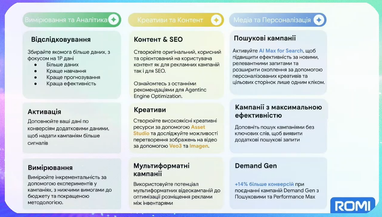 Експерт Google порадив, як підвищити продуктивність маркетингу в епоху ШІ