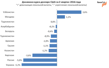 Україна вже не лідер з інфляції серед країн Європи і СНД (інфографіка)