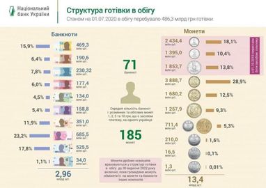 Названа кількість банкнот та монет у гаманцях українців
