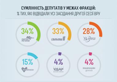 Складено рейтинг найбільш злісних прогульщиків засідань Верховної Ради: Жеваго, Палиця, Колесников