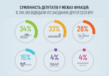 Составлен рейтинг самых злостных прогульщиков заседаний Верховной Рады: Жеваго, Палица, Колесников