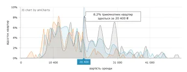 В Киеве изменилась стоимость аренды квартир (инфографика)