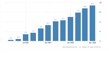 Инфляция в США (%). Источник: tradingeconomics.com