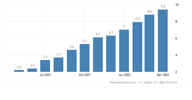 Инфляция в&nbsp;США (%). Источник: tradingeconomics.com
