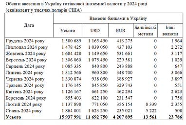 Спрос увеличился: банки увеличили ввоз наличных долларов в Украину