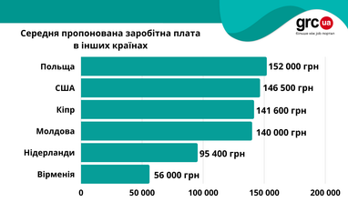 Як війна повпливала на зарплати в IT-галузі України (інфографіка)