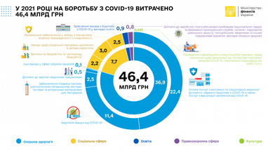 Україна за рік витратила на боротьбу з коронавірусом 46,4 мільярда