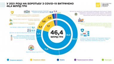 Украина за год потратила на борьбу с коронавирусом 46,4 миллиарда