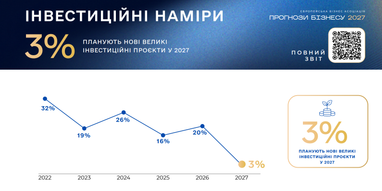 Бизнесы планируют новые инвестиции