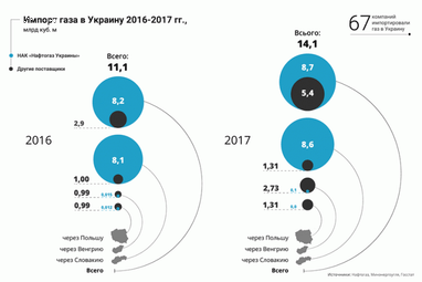 У "Нафтогазі" розповіли, чому зріс імпорт газу в Україну (інфографіка)