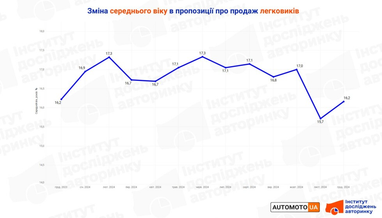 Діаграма відображає зміни цього показника за останні 13 місяців