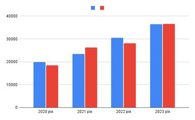 Середньомісячна зарплата айтівця з 2020 року зросла удвічі — Держстат