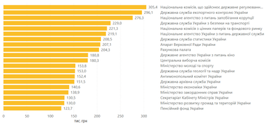 Зарплати чиновників зростають: де платять понад 100 тис. гривень