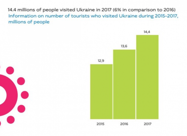 Україну відвідує все більше туристів (інфографіка)