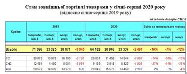 Україна через кризу втратила 10% зовнішньої торгівлі