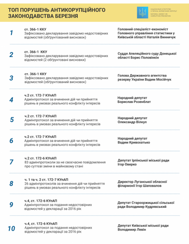 Названы топ-нарушения антикоррупционного законодательства за март (инфографика)