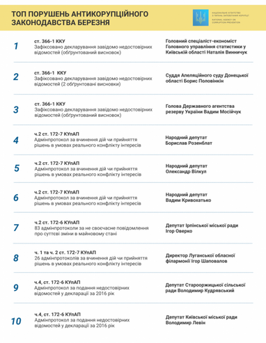 Названо топ-порушення антикорупційного законодавства за березень (інфографіка)