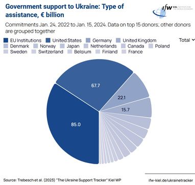 Помощь Украине: какие страны выделили больше всего помощи относительно собственного ВВП (инфографика)