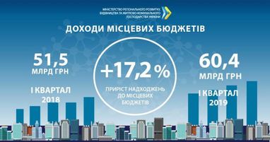 Доходы местных бюджетов Украины за I квартал выросли более чем 17% (инфографика)