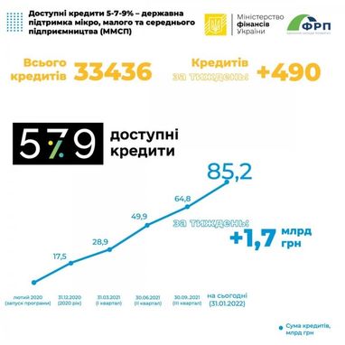На какие цели предприниматели берут кредиты под «5-7-9%»