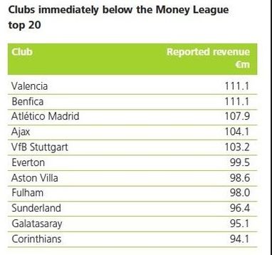 Какой футбольный клуб в мире самый доходный?