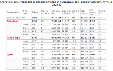 На ринку нерухомості Києва ціни на "вторинці" зросли за рік