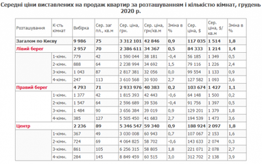 На рынке недвижимости Киева цены на "вторичке" выросли за год