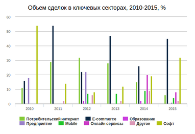 Рекорд на рекорде. Самые крупные сделки IТ-рынка Украины 2015 года