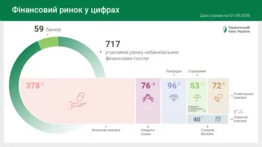 Кількість фінкомпаній в Україні продовжує стало скорочуватись — НБУ
