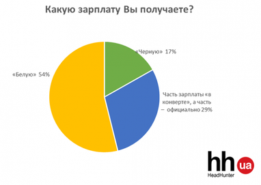 Подсчитано, какой процент украинцев получает белую зарплату (инфографика)