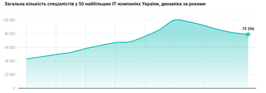 Графік: DOU