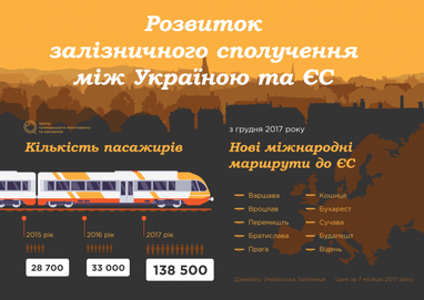 Потяги в майбутнє: розвиток залізничного сполучення між Україною та ЄС у 2017 (інфографіка)