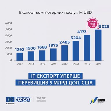 Украина получила рекордные $5 млрд от ІТ-услуг