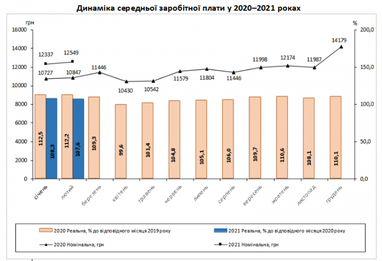 В феврале средняя зарплата украинцев выросла - Госстат