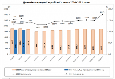 У лютому середня зарплата українців зросла - Держстат