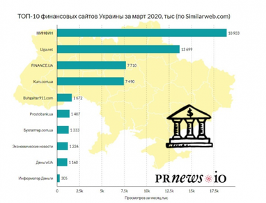 Finance.ua вошел в тройку лидеров финансовых СМИ Украины