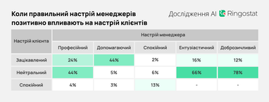 Какие ошибки допускают менеджеры в общении клиентами — исследование