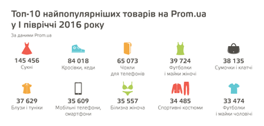 Українці стали купувати в інтернеті вдвічі більше: що беруть (інфографіка)